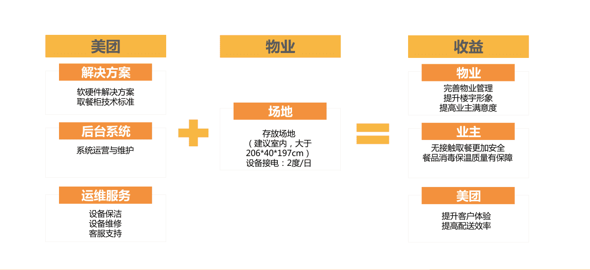 美团取餐柜